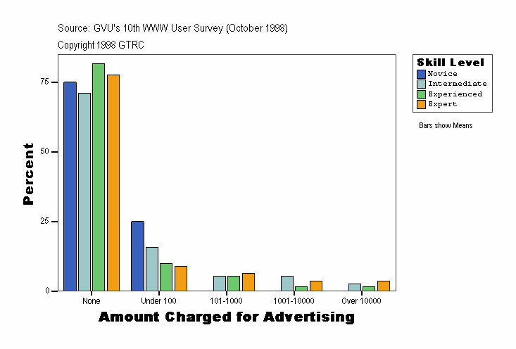 Amount Charged for Advertising