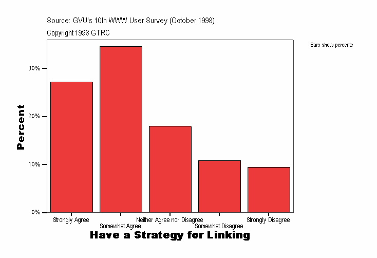 Have a Strategy for Linking