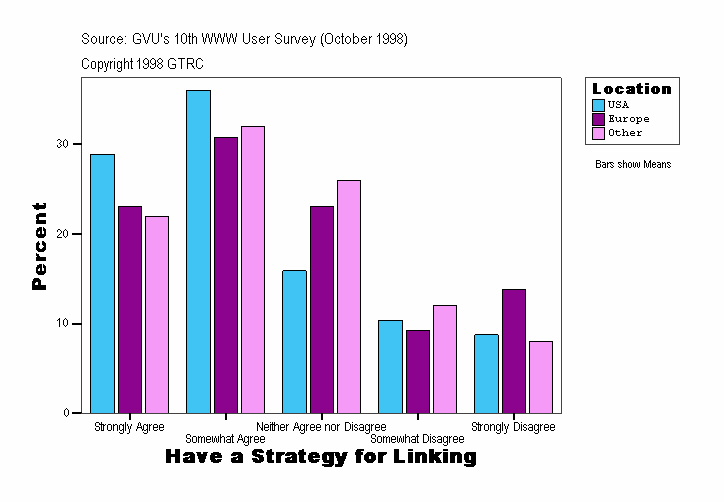 Have a Strategy for Linking