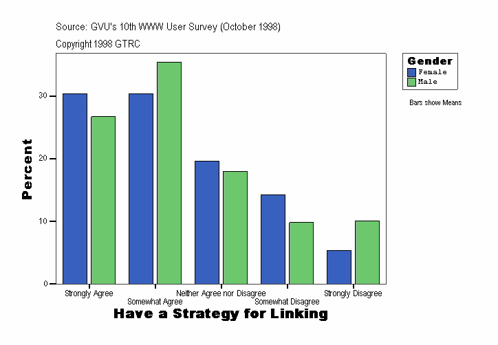 Have a Strategy for Linking