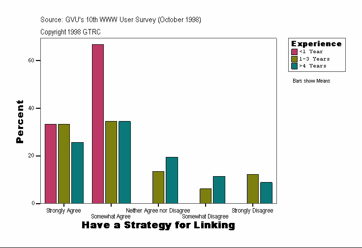 Have a Strategy for Linking