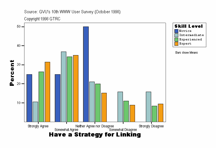 Have a Strategy for Linking