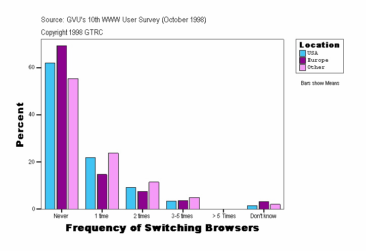 Frequency of Switching Browsers