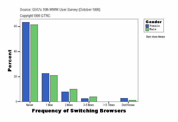 Frequency of Switching Browsers