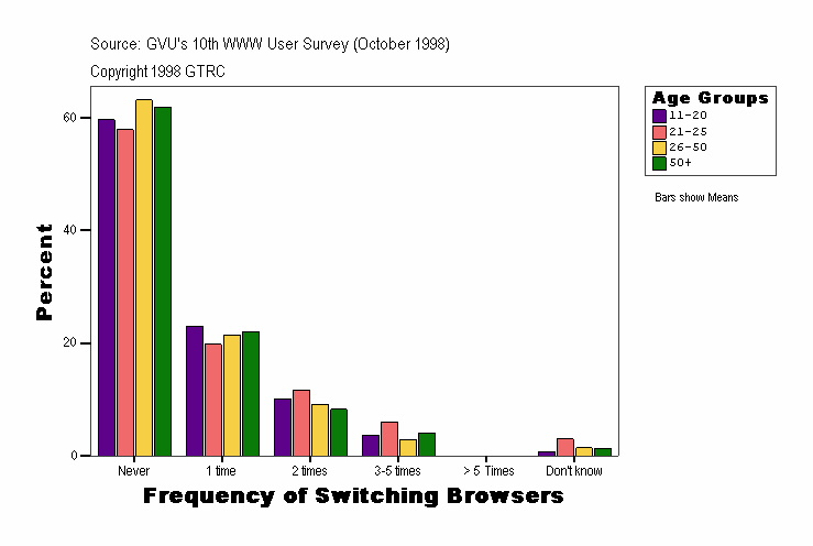 Frequency of Switching Browsers