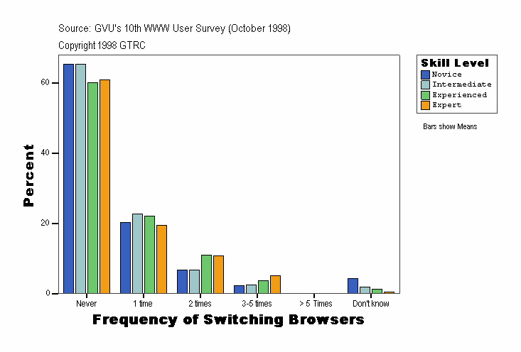 Frequency of Switching Browsers