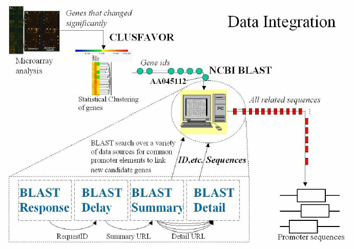 Data Integration