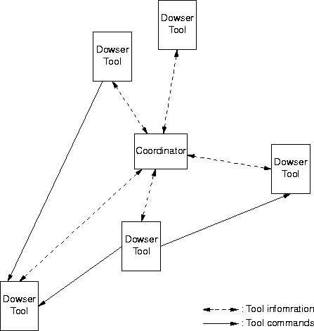 dowser tools architecture