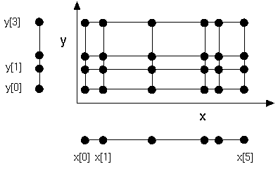 Perimeter Lattice