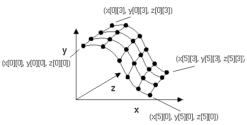 Curvilinear Lattice