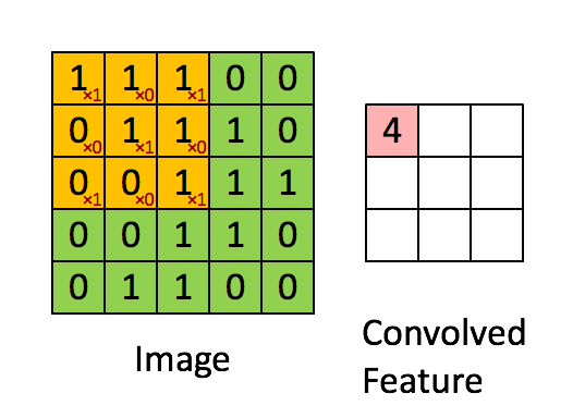 Animated illustration of convolution filter, image by <https://hackernoon.com/visualizing-parts-of-convolutional-neural-networks-using-keras-and-cats-5cc01b214e59>