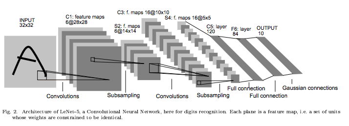 An example architecture of convolutional neural network (LeNet-5).
