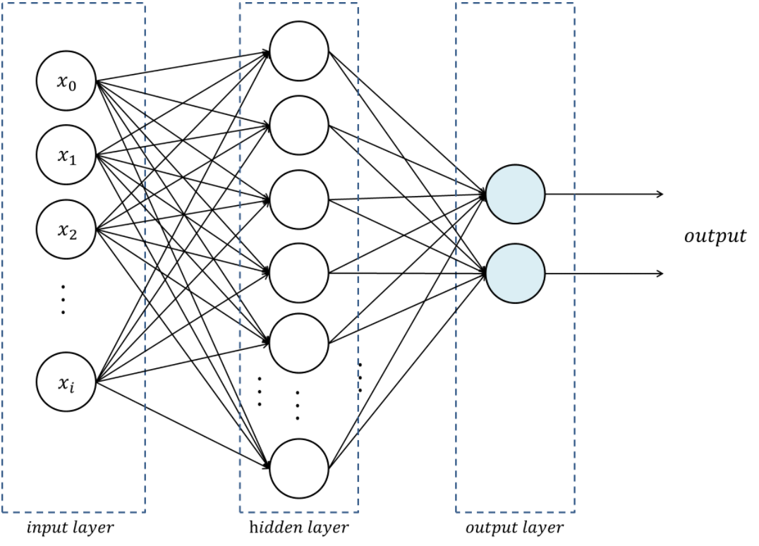 Нейросеть таблица. Слои нейронной сети. Линейная нейронная сеть. Линейный слой нейронной сети. Схема слоёв нейронной сети.
